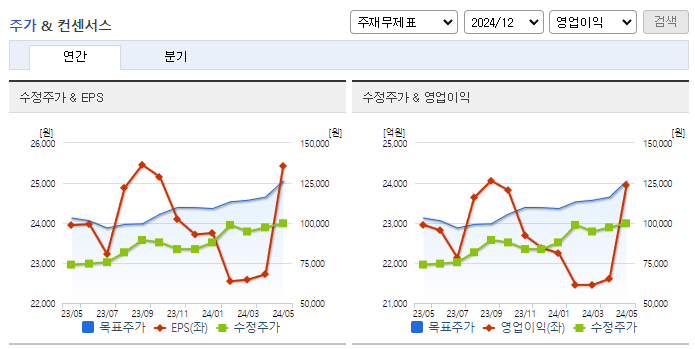 DB손해보험_컨센서스