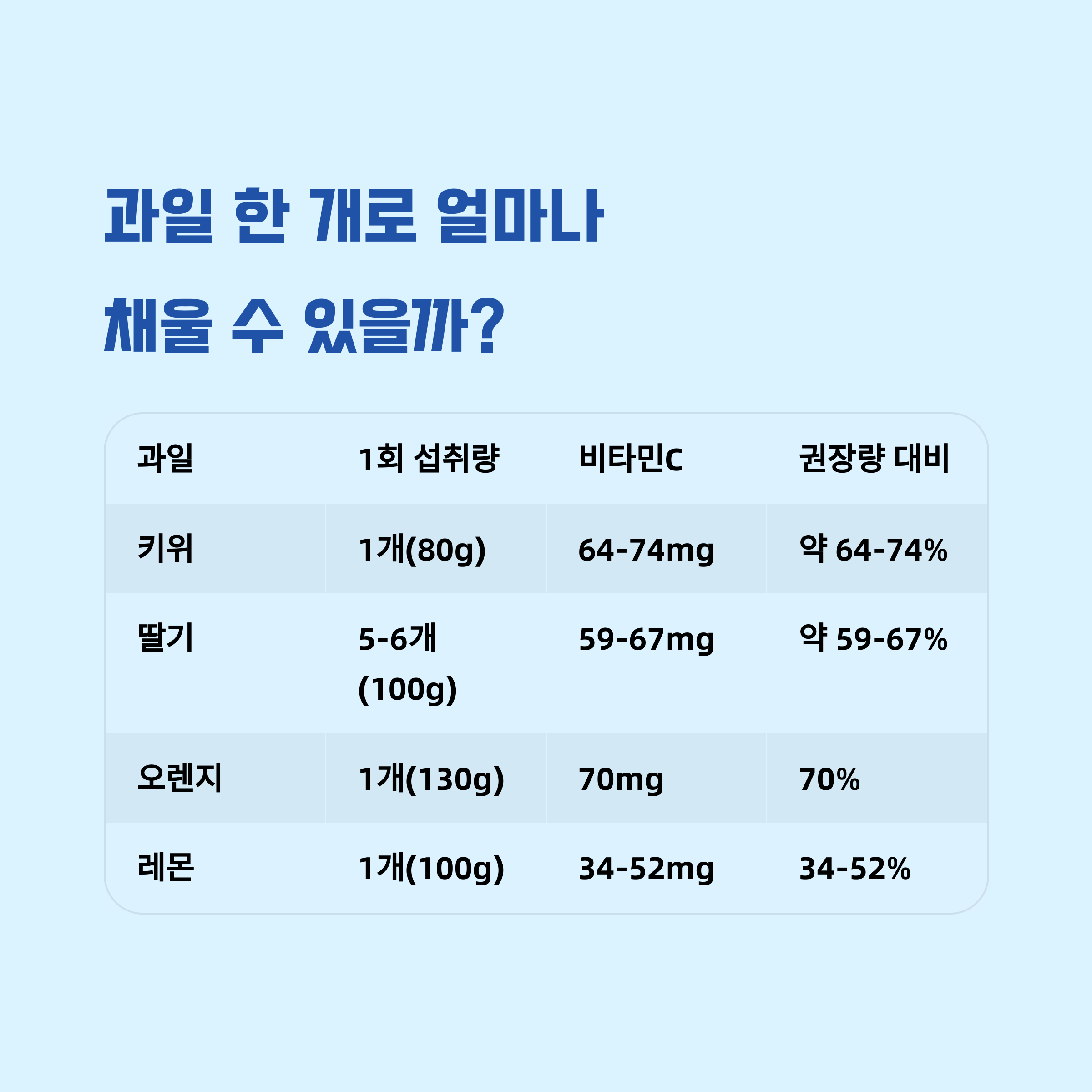 대표 과일 1회 섭취량 기준 비타민C 함량