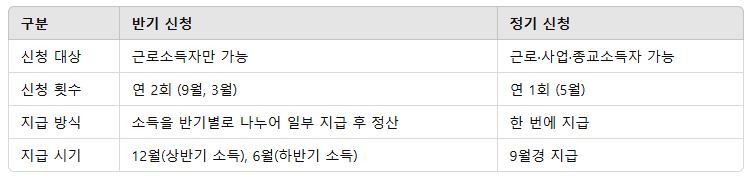 근로장려금 반기신청 지급일 신청기간 정기신청 차이