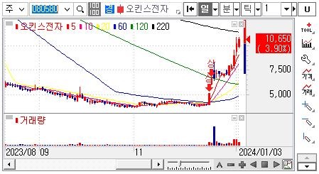 오킨스전자-주가차트