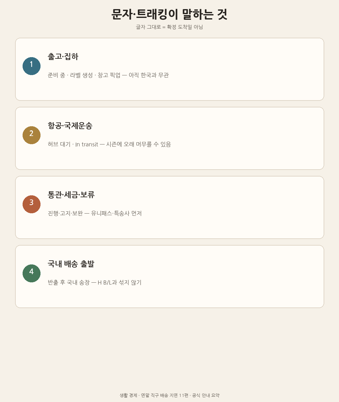 배송 문자와 트래킹이 말하는 네 단계: 출고&middot;집하, 항공&middot;국제운송, 통관&middot;세금&middot;보류, 국내 배송 출발