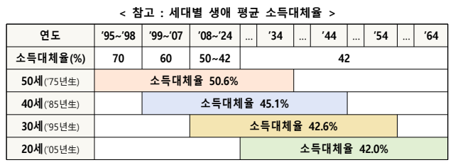 세대별 생애 평균 소득대체율