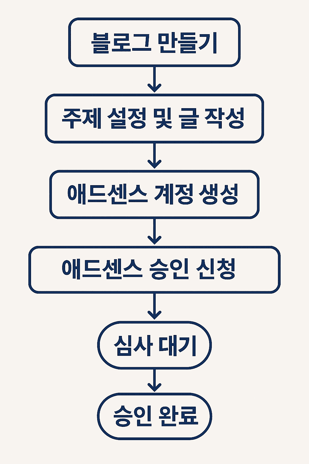 애드센스 승인 왜 받아야 할까? 수익형 블로그 첫 걸음 가이드