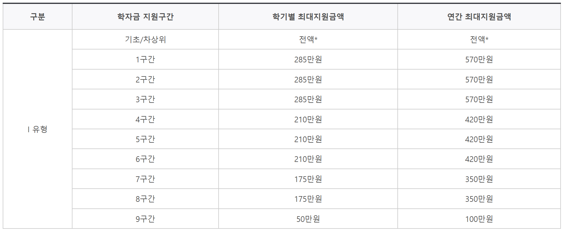 2025 국가장학금