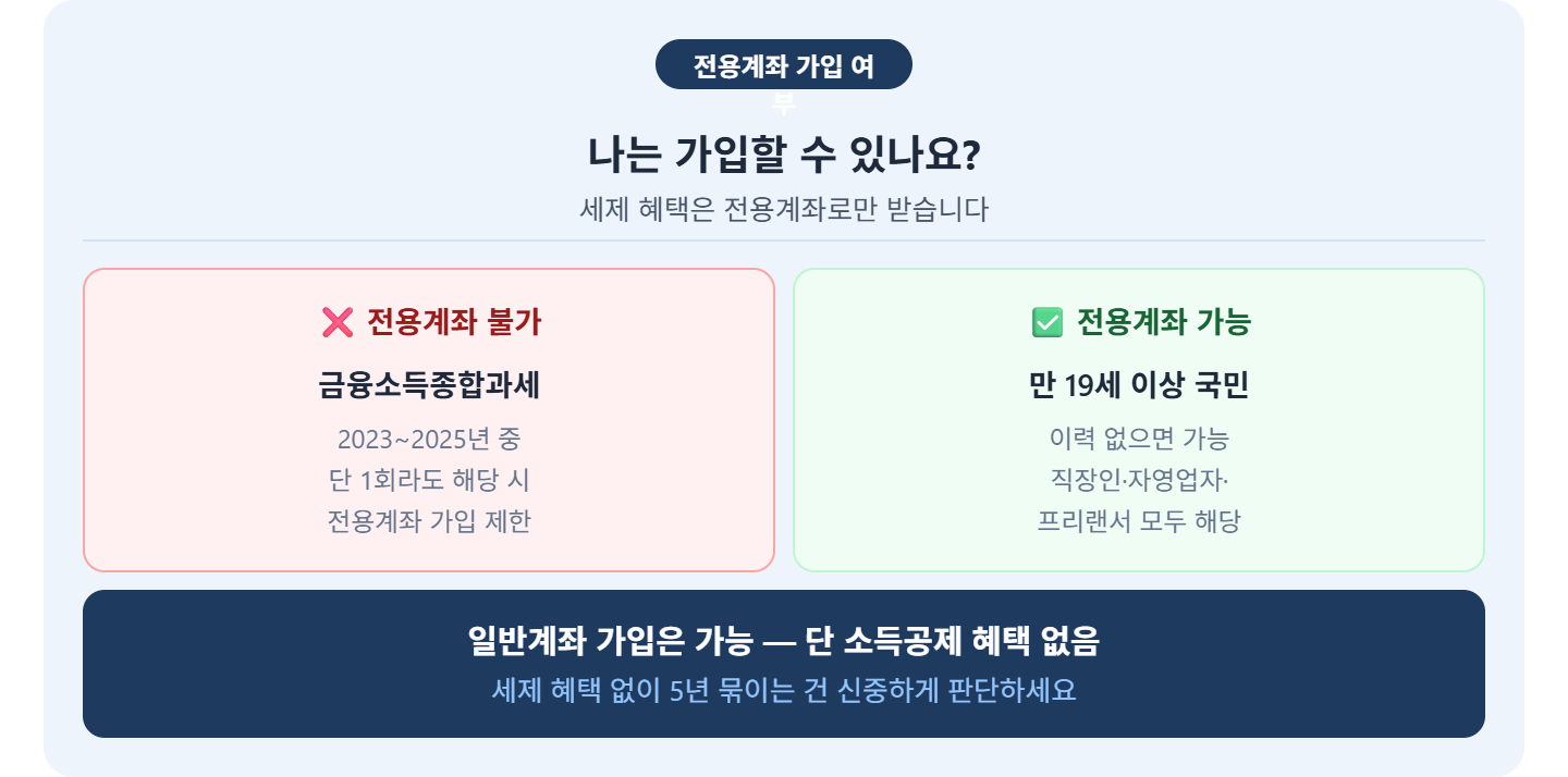 alt="국민성장펀드 전용계좌 가입 가능 불가 비교 &mdash; 2023~2025년 금융소득종합과세 단 1회라도 해당 시 전용계좌 가입 제한, 만 19세 이상 이력 없으면 전용계좌 가능, 일반계좌는 가능하나 소득공제 혜택 없음"