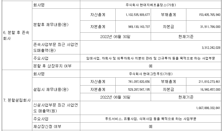 현대그린푸드 기업분할의 자산분할 비율