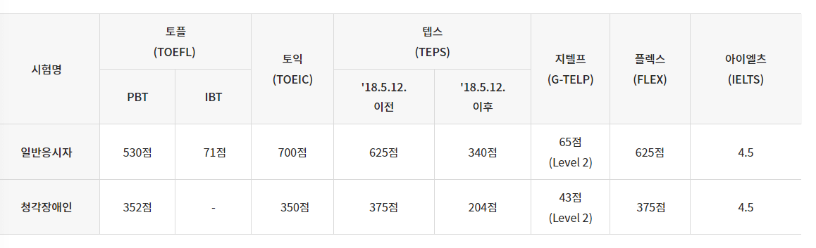 공인노무사 영어시험