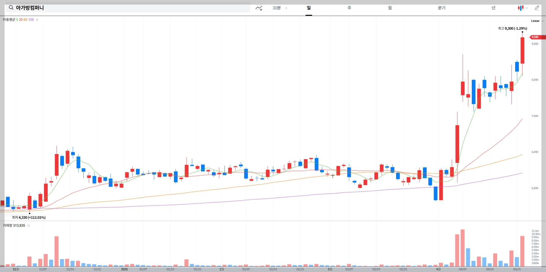 현재 주가 확인하기, 실시간 차트