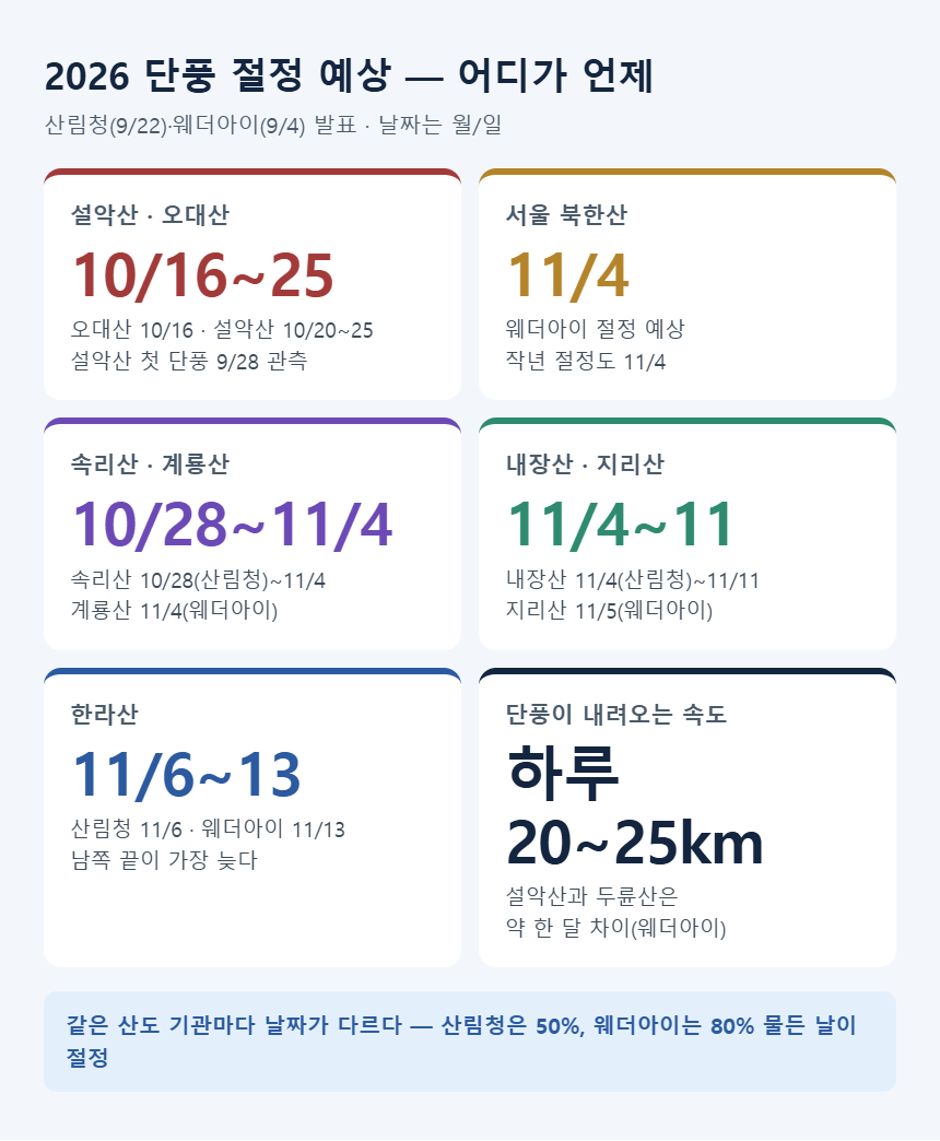 2026 단풍 절정 예상 &mdash; 설악산&middot;오대산 10/16~25, 북한산 11/4, 속리산&middot;계룡산 10/28~11/4, 내장산&middot;지리산 11/4~11, 한라산 11/6~13