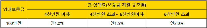 청년전세임대-기본임대조건