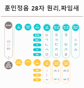 훈민정음 원리