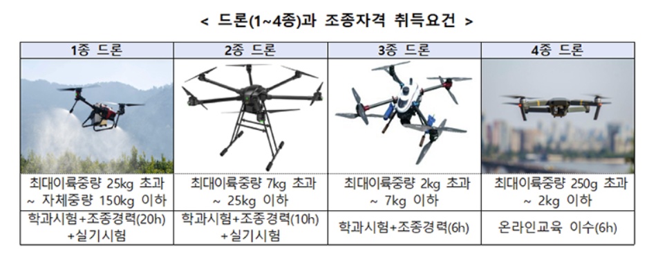 드론 자격증 취득 조건이 작성된 이미지