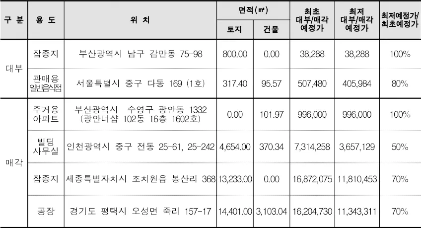 주요 국유재산 관심물건(단위: 천원)