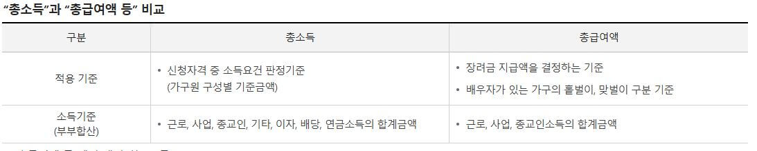 총소득과 총급여액 차이