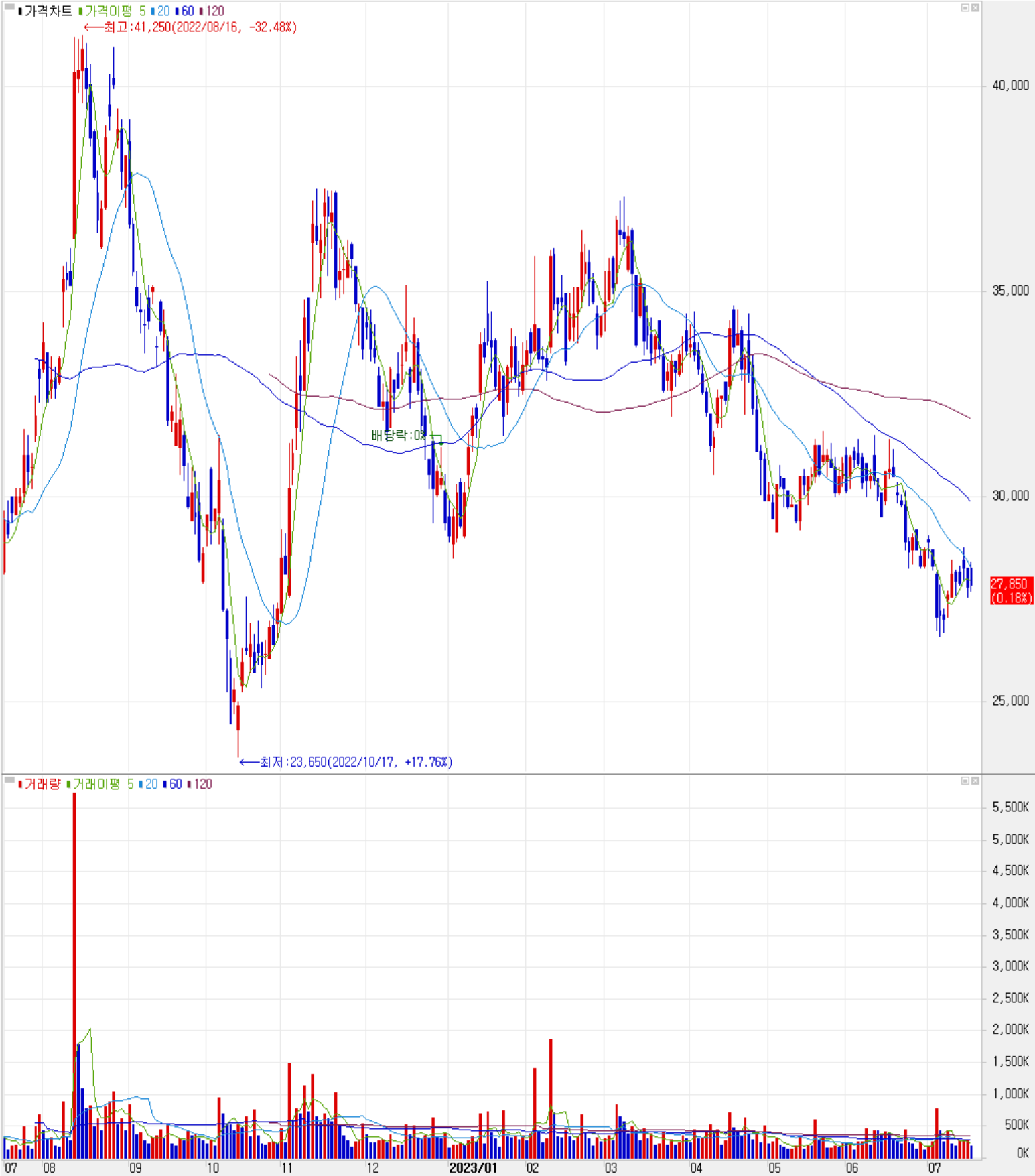 두산퓨얼셀 - 주식 시세(일봉: 2022.07 ~ 2023.07)