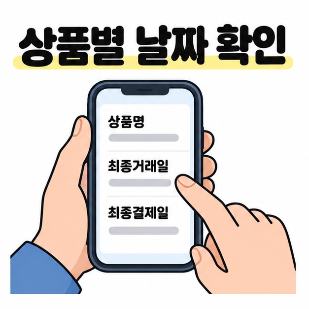 상품별 날짜 확인이라는 제목 아래 스마트폰의 상품명과 최종거래일, 최종결제일 항목을 손가락으로 확인하는 모습