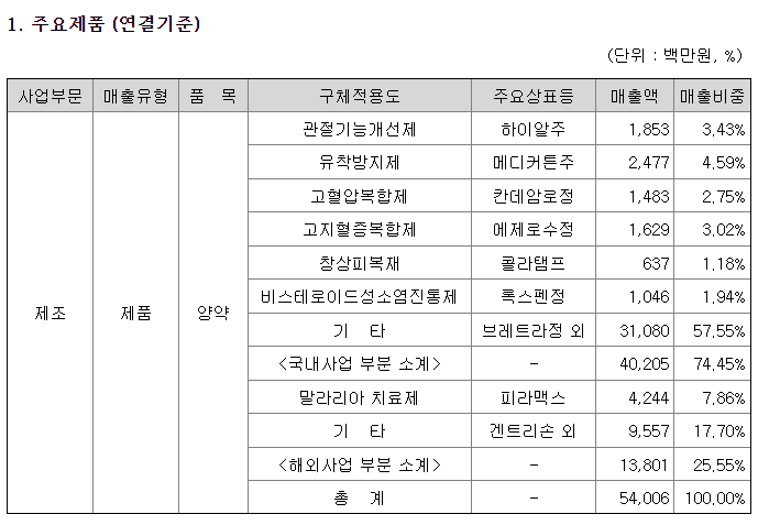 신풍제약 주요제품 내역