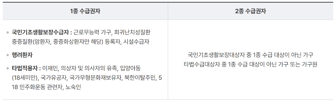 의료급여 수급권자란