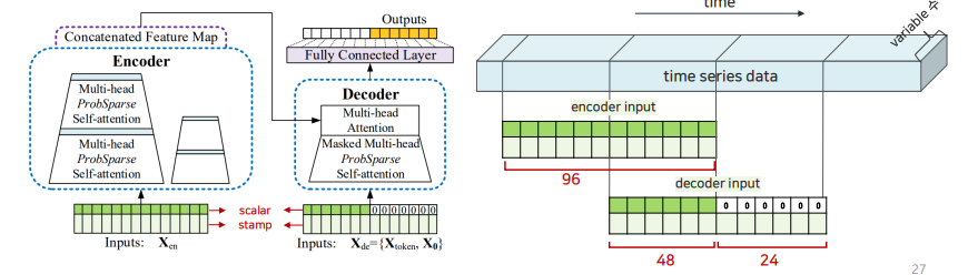 TimeSeries) Transformer 기반 Time Series Forecast 논문 알아보기