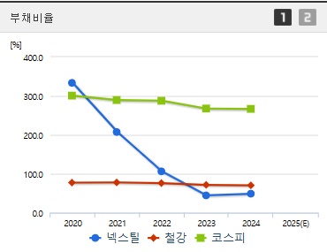 넥스틸 주가 부채비율 (0415)