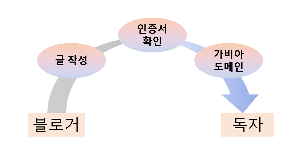 티스토리 연결이 비공개로 설정되어 있지 않습니다.