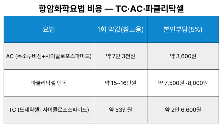 항암치료 비용 - TC, AC, 파클리탁셀