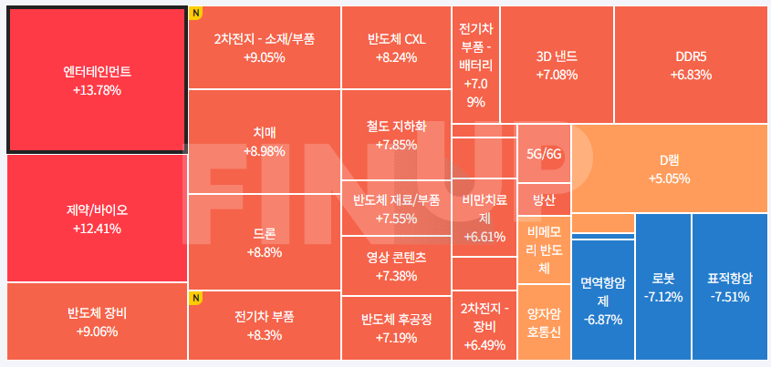 오늘의 테마동향 및 특징주 정리