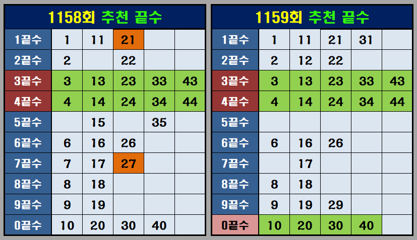 추천 끝수