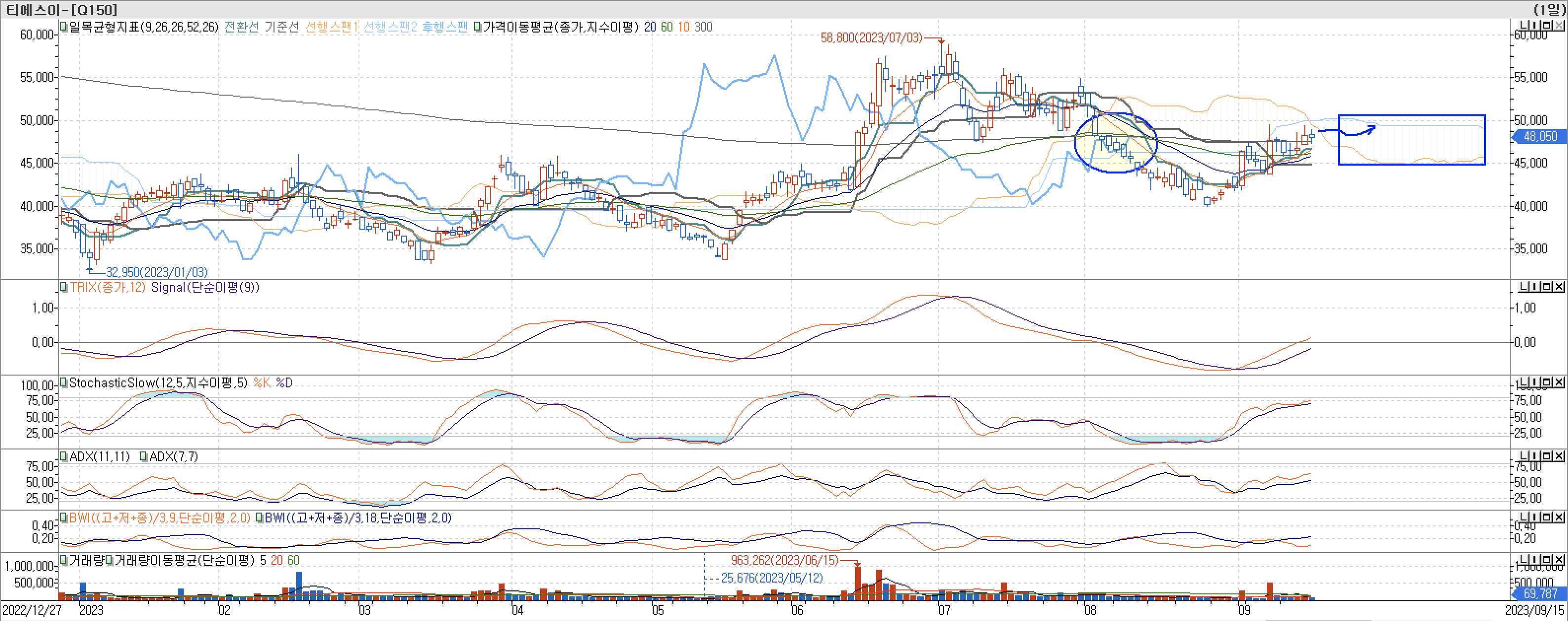 5. 보조지표 - 일목균형표, TRIX, StochasticSlow, ADX(7, 11), BWI(9, 18)-티에스이
