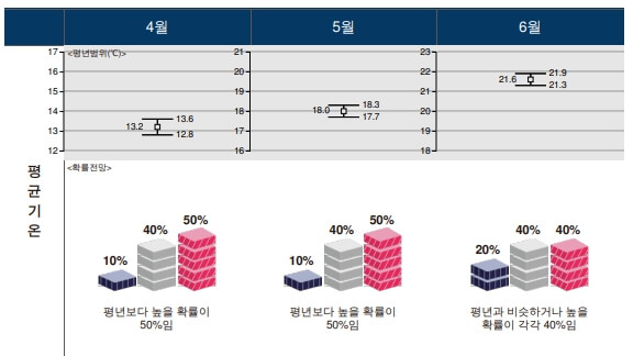 2023년 4월 날씨 전망