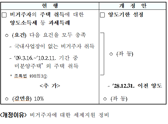 비거주자 주택취득 양도소득세 감면 양도기한 설정(조특법 &sect;98의4)