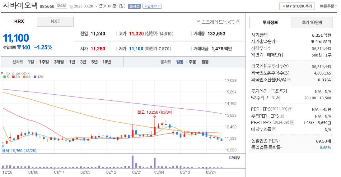 줄기세포 관련주 차바이오텍 주가 차트