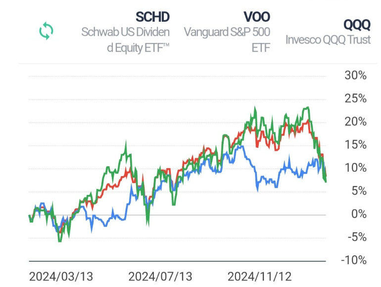 주요 3대 ETF 최근1년 수익률 이미지