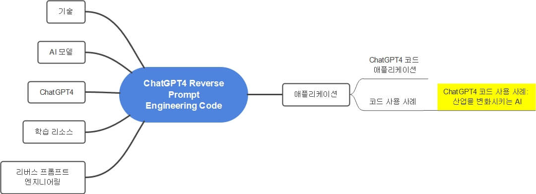 ChatGPT4 코드 사용 사례: 산업을 변화시키는 AI까지 펼쳐진 마인드 맵입니다.