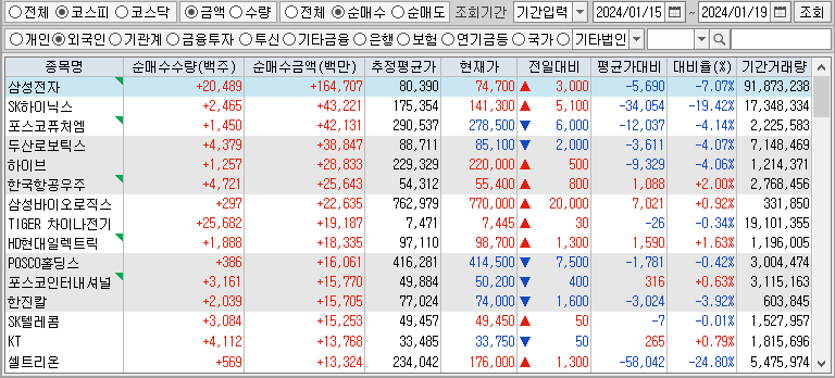 주간 코스피 외국인 순매수