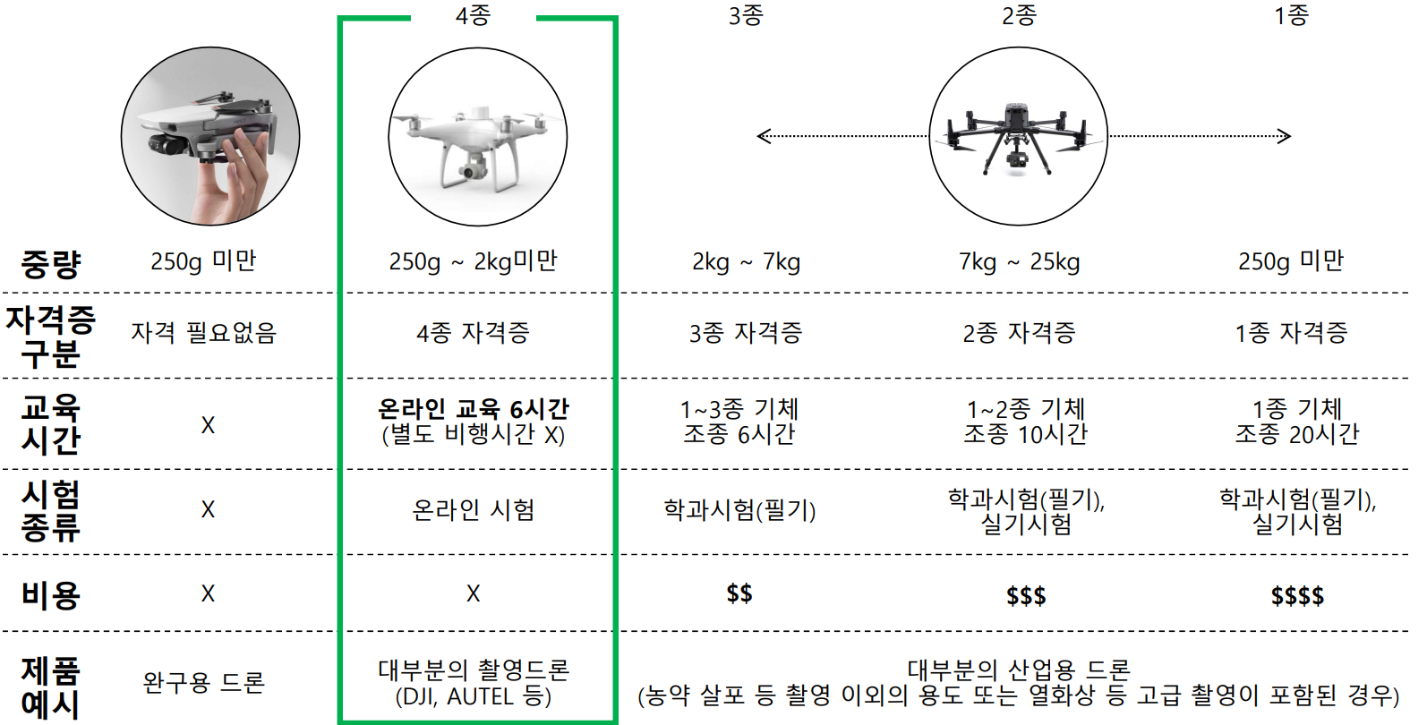 1~4종드론-자격증-목록표