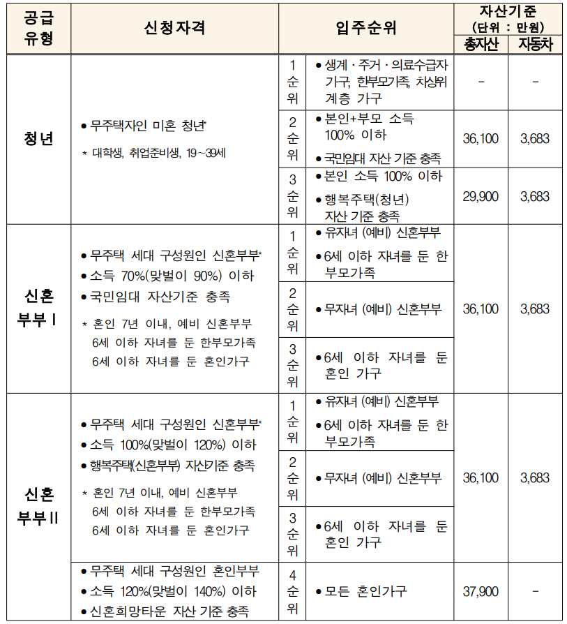 청년 &middot; 신혼부부 매입임대주택