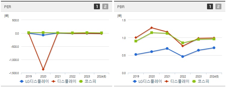 LG디스플레이 주가 PER,PBR지표
