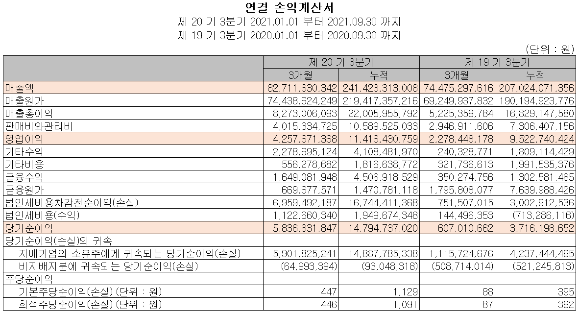 에이디테크놀로지 실적 (2021년 3분기)