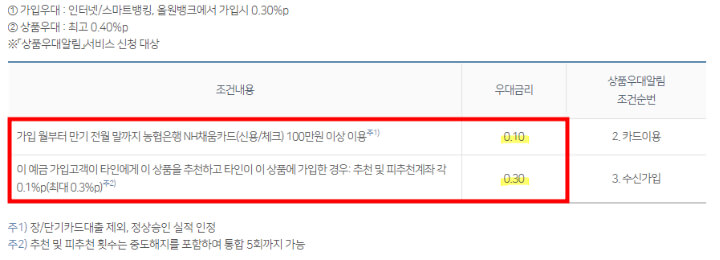 e금리우대적금-우대금리표