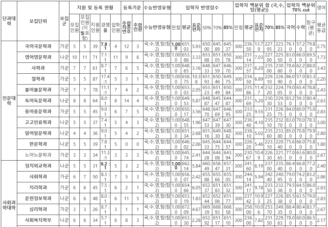 경북대 정시등급컷