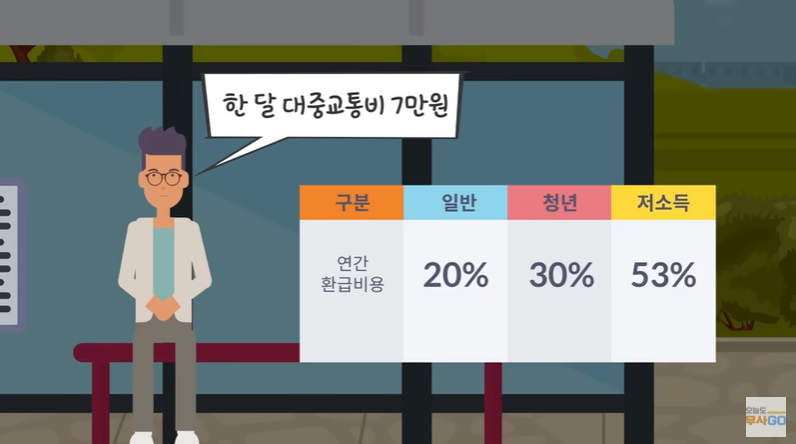 K패스 카드 발급방법 / 신청방법 및 혜택안내 / 홈페이지 / 교통카드 / 카드등록