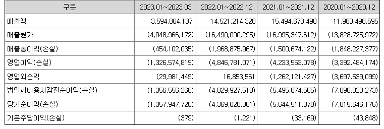 시지트로닉스 재무현황