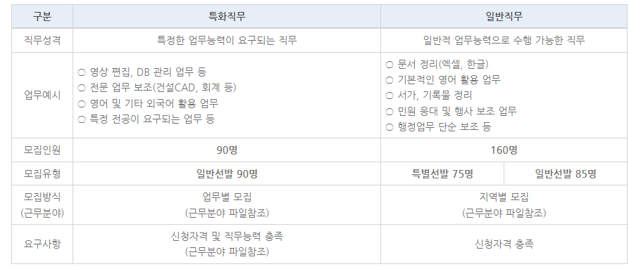 겨울방학 서울시 대학생 아르바이트 신청 방법