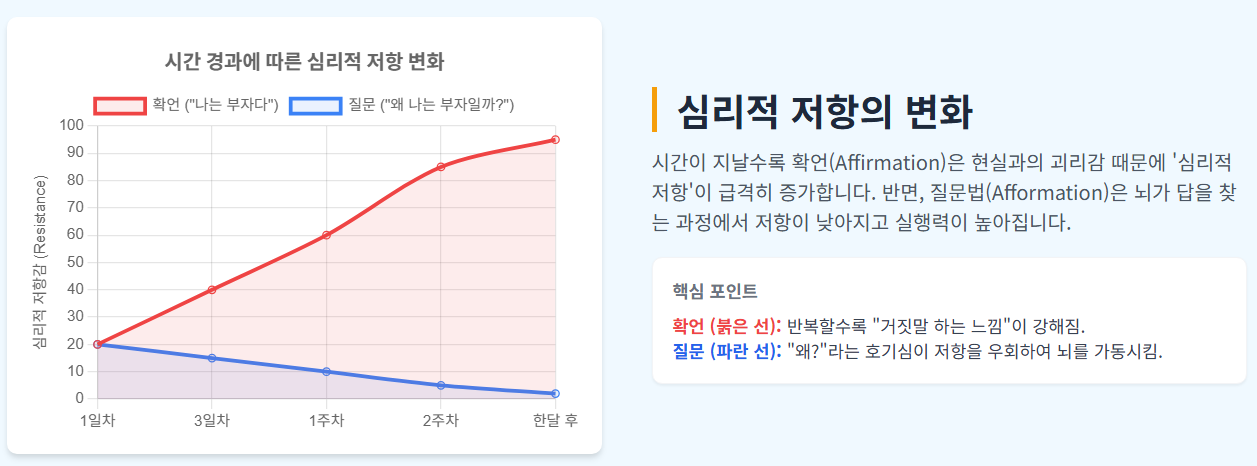 확언의 심리적 저항을 나타내는 인포그래픽 이미지