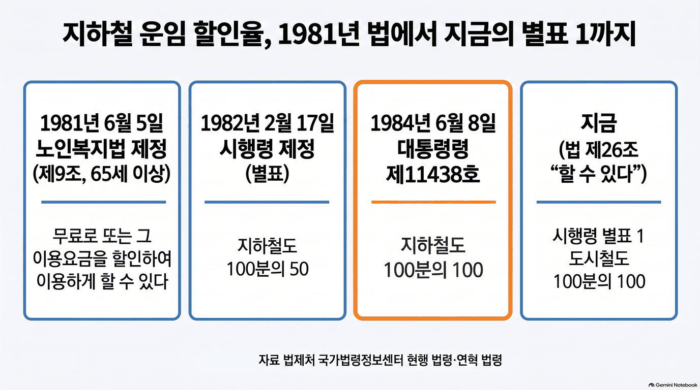 제목은 지하철 운임 할인율, 1981년 법에서 지금의 별표 1까지인 움직이는 그림입니다. 칸 넷이 차례로 나타납니다. 1칸 1981년 6월 5일 노인복지법 제정, 제9조, 65세 이상, 무료로 또는 그 이용요금을 할인하여 이용하게 할 수 있다. 2칸 1982년 2월 17일 시행령 제정, 별표, 지하철도 100분의 50. 3칸 1984년 6월 8일 대통령령 제11438호, 지하철도 100분의 100. 4칸 지금, 법 제26조 할 수 있다, 시행령 별표 1 도시철도 100분의 100