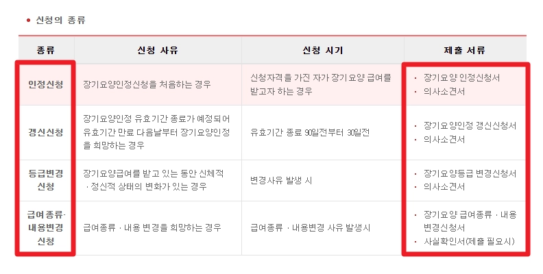 노인장기요양보험 복지용구 급여신청방법