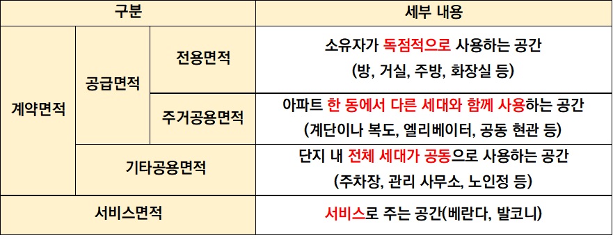 아파트 빌라 전용면적 공급면적 제대로 알고 계약하기
