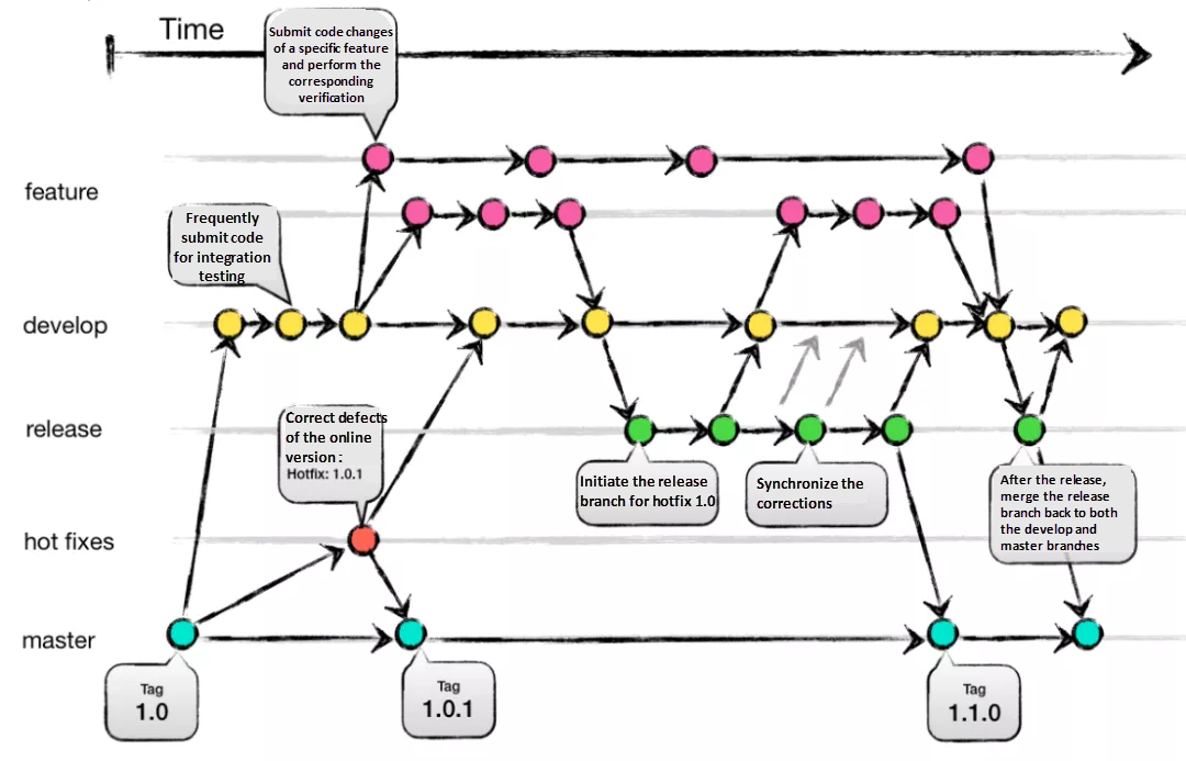 Git Branch Strategy(브랜치 전략)에 대한 정리.