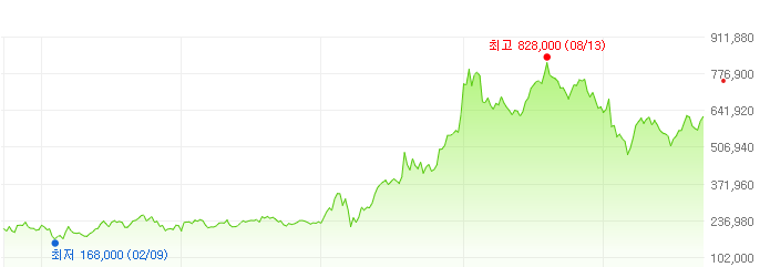 삼성에스디아이-주가변화